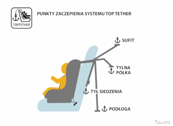 Gdzie należy szukać zaczepu do Top Tether?