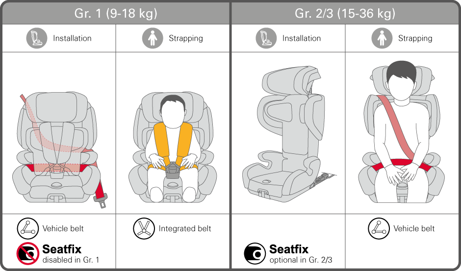 Recaro Tian Elite 9-36 kg - zalety