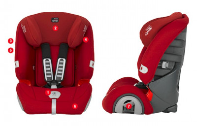 Britax Romer Evolva 1-2-3 Plus 9-36 kg funkcjonalność