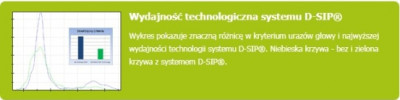 Wydajność technologiczna systemu D-SIP