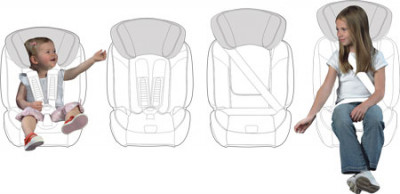 Funkcja Britax Romer Evolva 1-2-3 Plus 9-36 kg